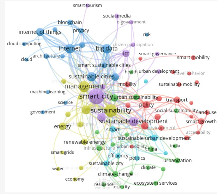 عمل الأبحاث عن المراجعات المنهجية باستخدام VOSviewer