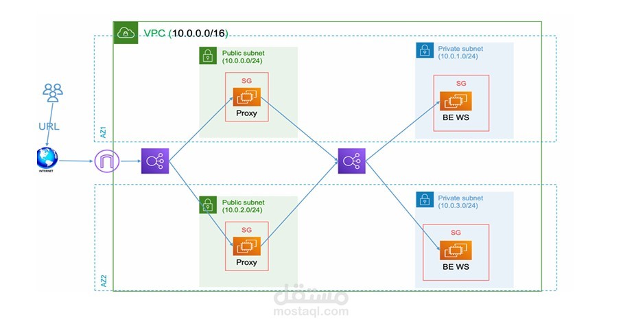 البنية التحتية لـ Terraform AWS