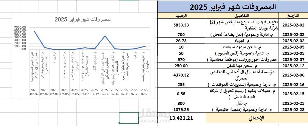 مصروفات شهر فبراير 2025
