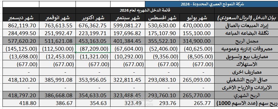 قائمة الدخل 2024