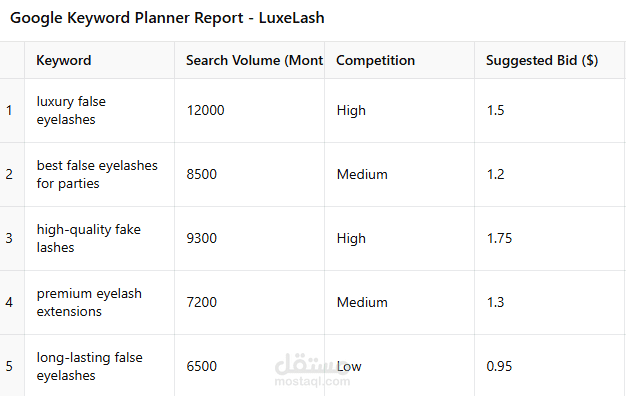Case Study 1: LuxeLash (E-commerce Google Ads)
