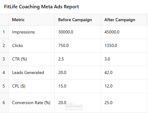 Case Study 2: FitLife Coaching (Lead Generation Facebook Ads)