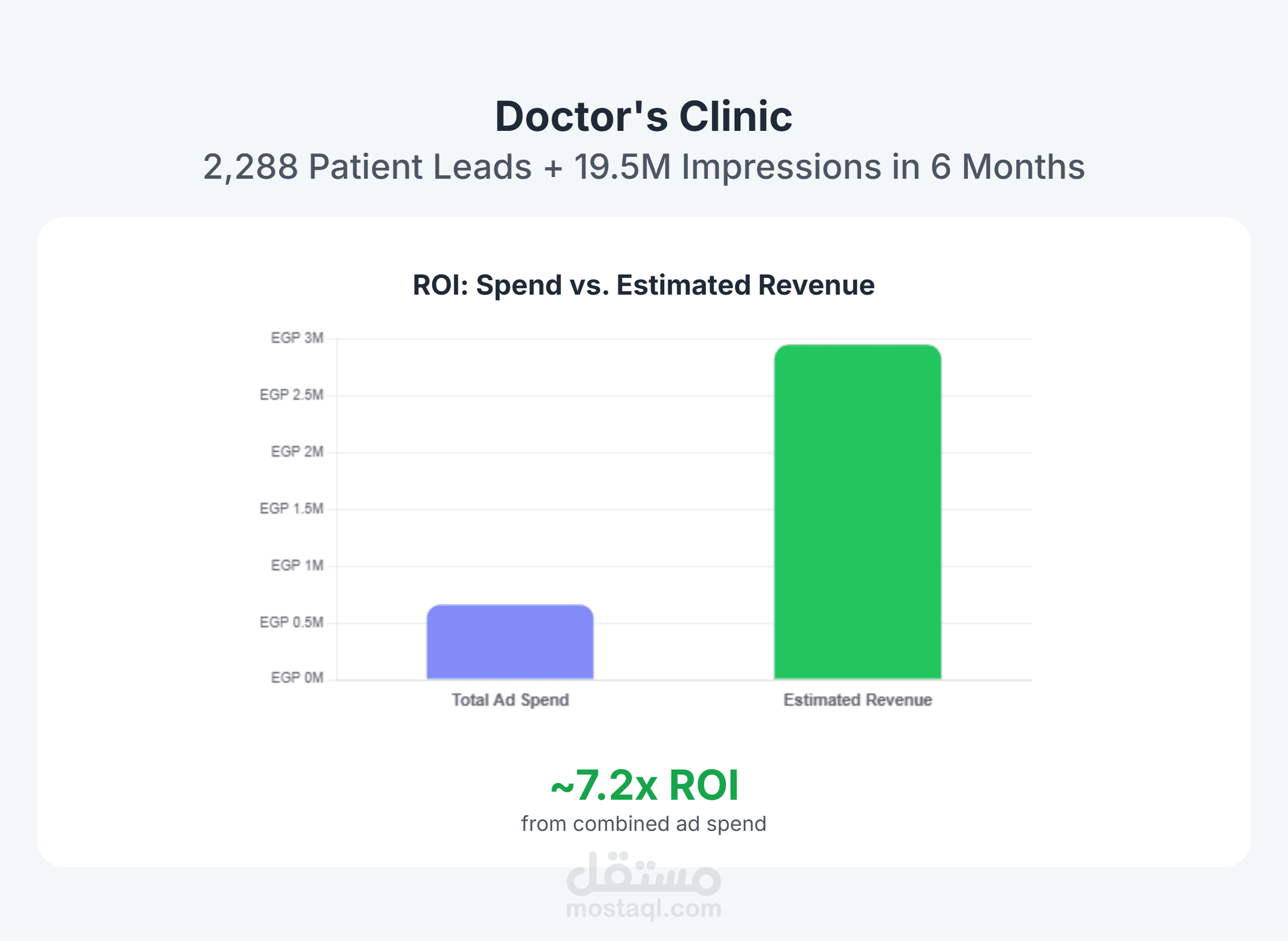 Doctor’s Clinic: 2,288 Patient Leads + 19.5M Impressions in 6 Months
