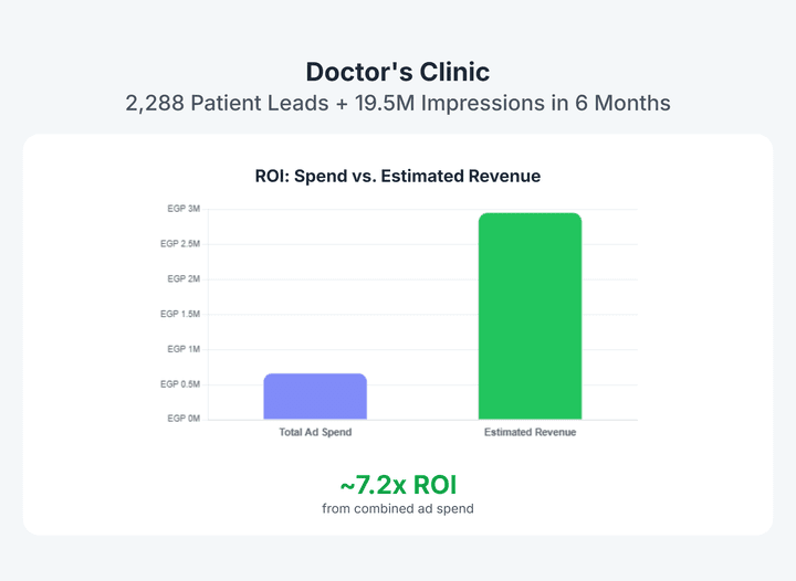 Doctor’s Clinic: 2,288 Patient Leads + 19.5M Impressions in 6 Months