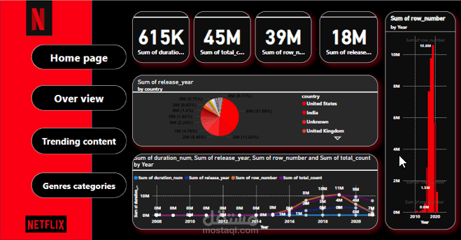 Netflix Movies Analysis