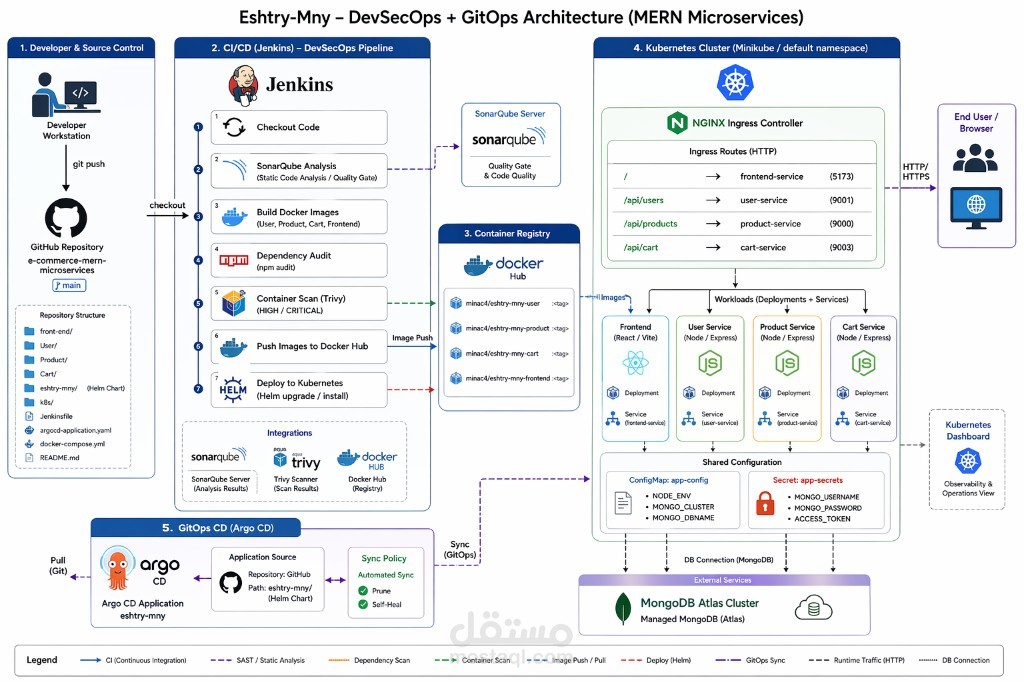 Eshtry-Mny — MERN Microservices + DevSecOps + GitOps (Jenkins, SonarQube, Trivy, Helm, Argo CD)