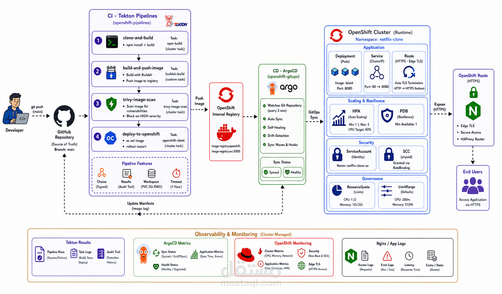 Netflix Clone — End-to-End DevOps + GitOps