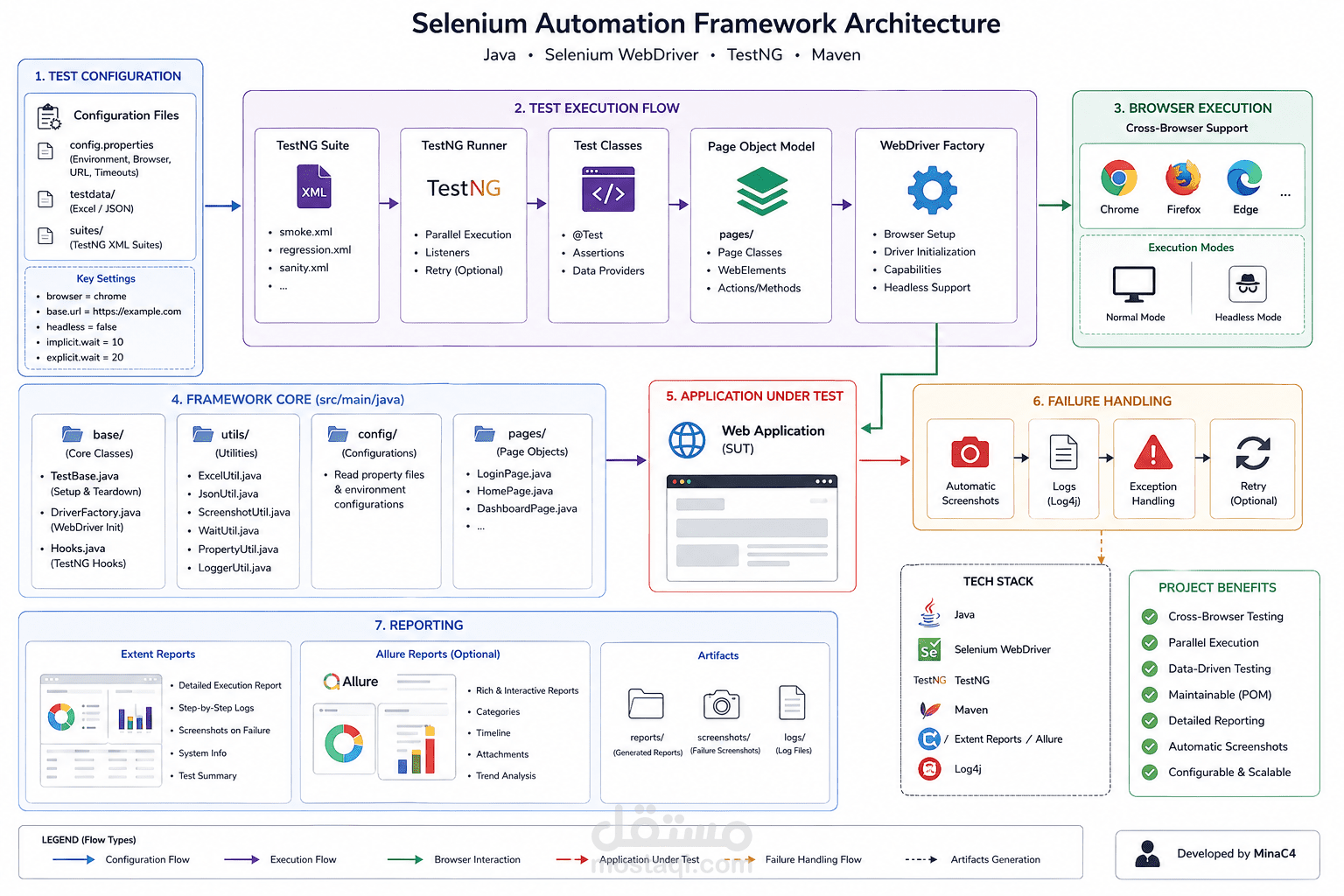 Automation Testing using Selenium + Java