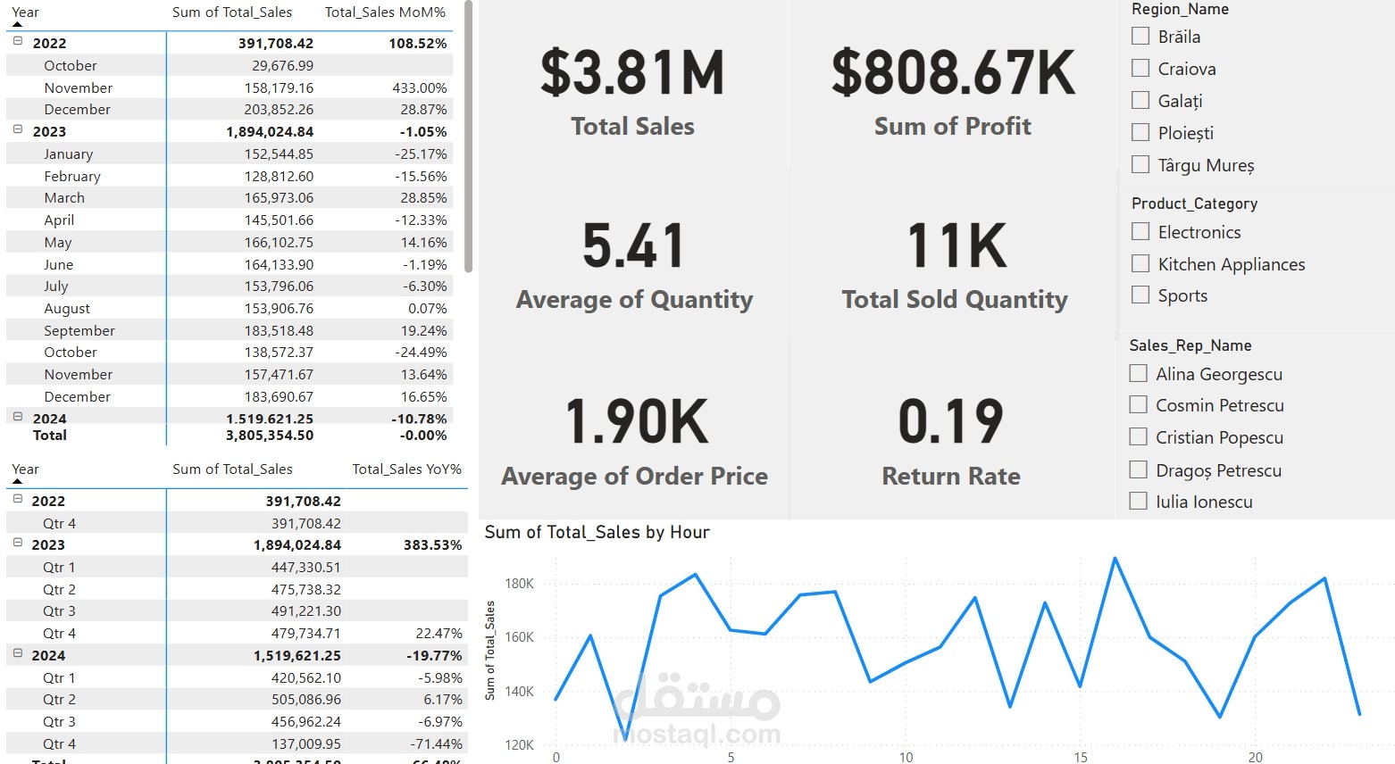 تحليل بيانات العملاء وتصميم لوحة معلومات تفاعلية (Dynamic Dashboard) باستخدام Power BI