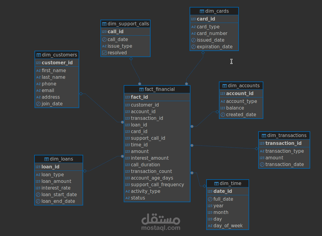 تصميم Data Warehouse لقطاع البنوك باستخدام PostgreSQL وPython