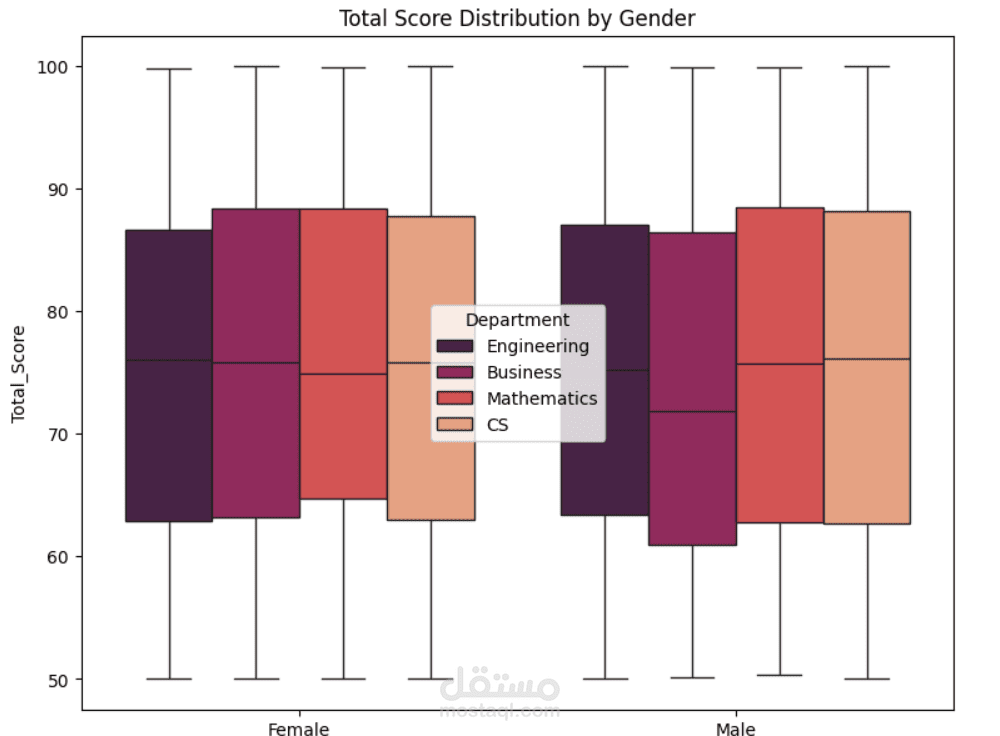 Analysis of the Students Grading Dataset Project
