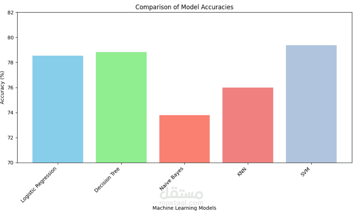 تحليل بيانات شركة الاتصالات للتنبؤ بخروج العملاء (Customer Churn)
