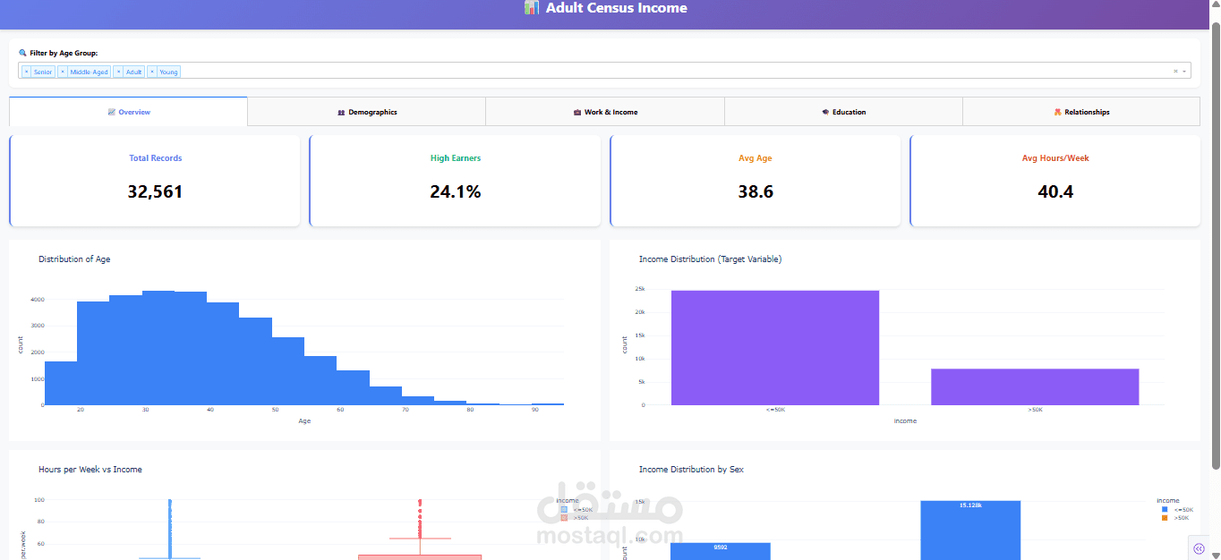 لوحة تفاعلية لتحليل دخل الأفراد ( Adult Census Income Dashboard)