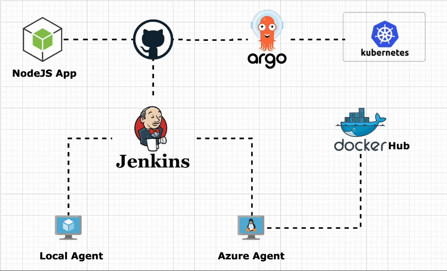 Optimized CI/CD Pipeline with Jenkins, Azure, and ArgoCD for Seamless Kubernetes Deployments