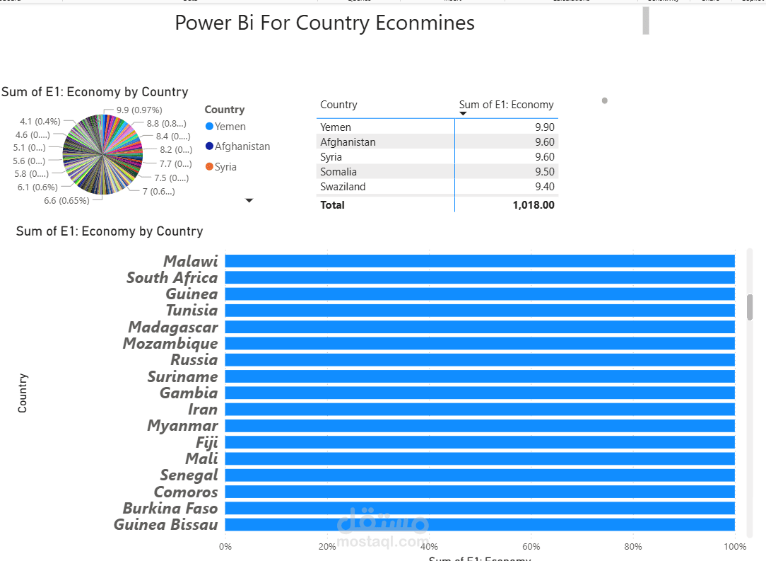 Power Bi For Country Econimes