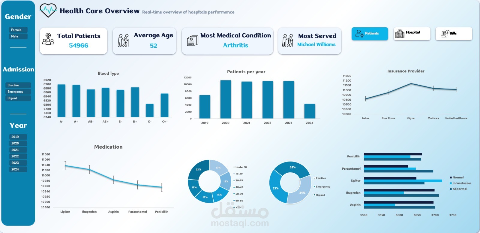 Health care dashboard