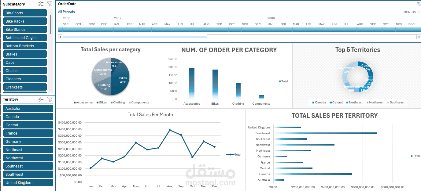 Sales Dashboard – AdventureWorks