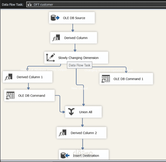 ETL using SSIS