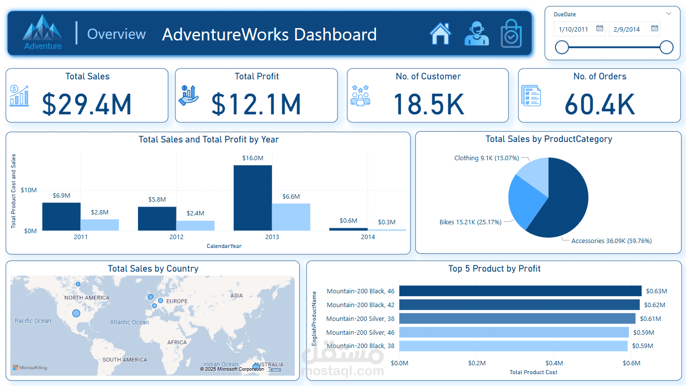AdventureWorks-Dashboard