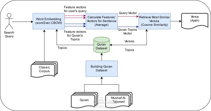 مشروع للبحث في القرآن الكريم بالكلمات المبسطة باستخدام الذكاء الاصطناعي
