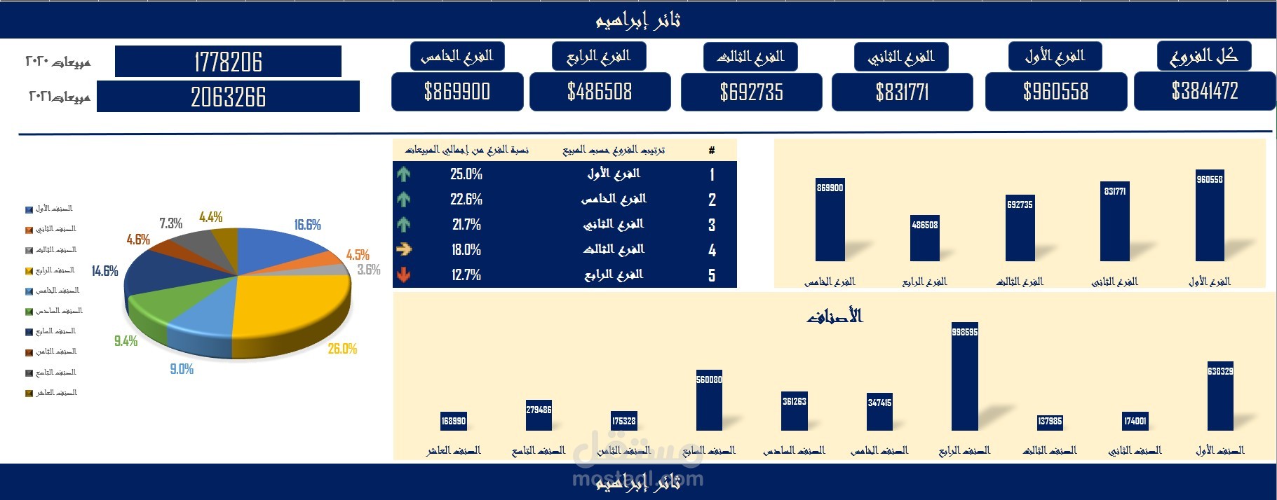 داشبورد مبيعات