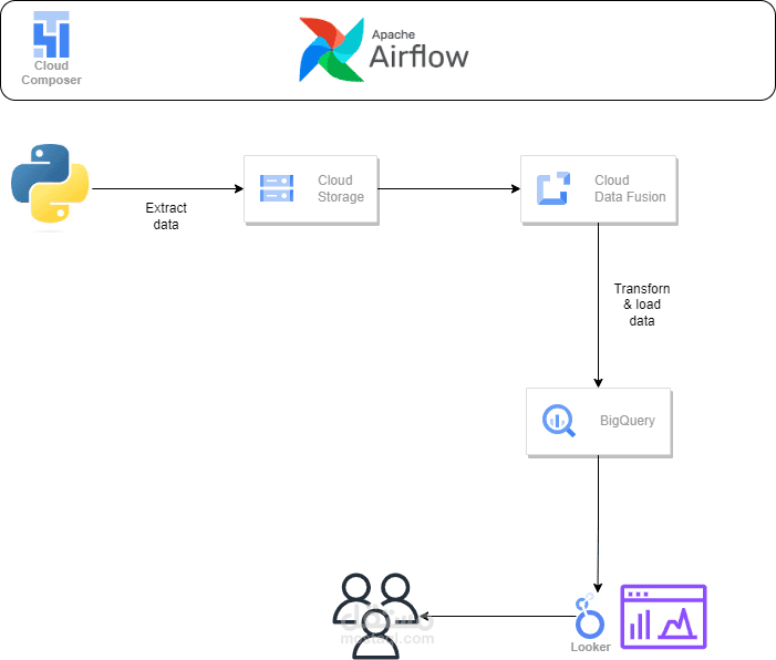 ETL-Pipeline-Datafusion-Airflow | مستقل