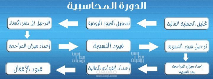 إعداد القوائم المالية