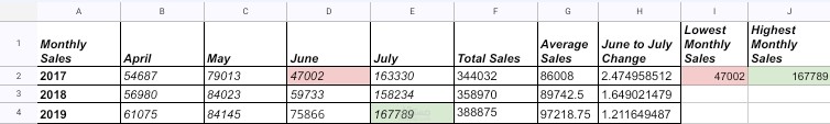 تحليل المبيعات الشهرية باستخدام Excel – تنظيم البيانات واستخراج الإحصائيات