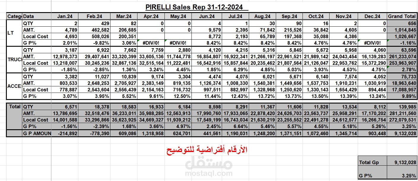 تحليل المبيعات و الربحية على اكثر من مستوى سواء زمنى أو بالبراند