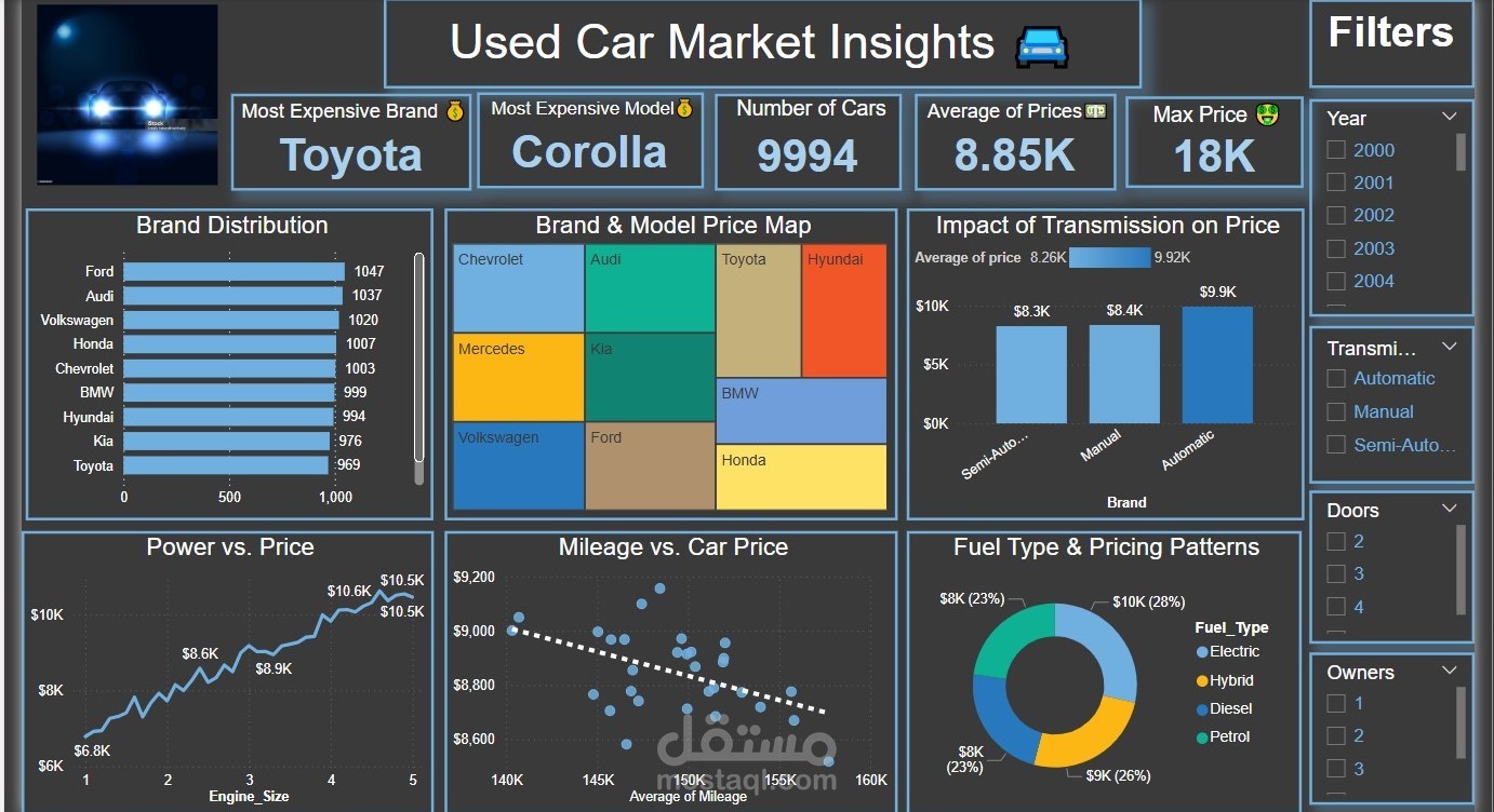 Used Cars Market Insights