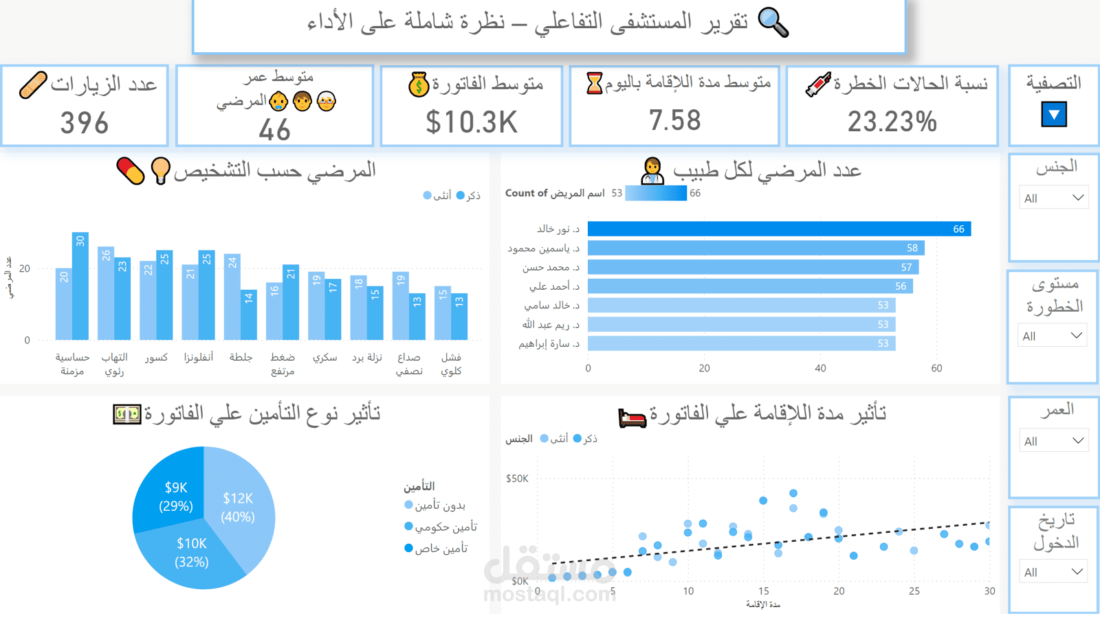 تقرير المستشفى التفاعلي – نظرة شاملة على الأداء