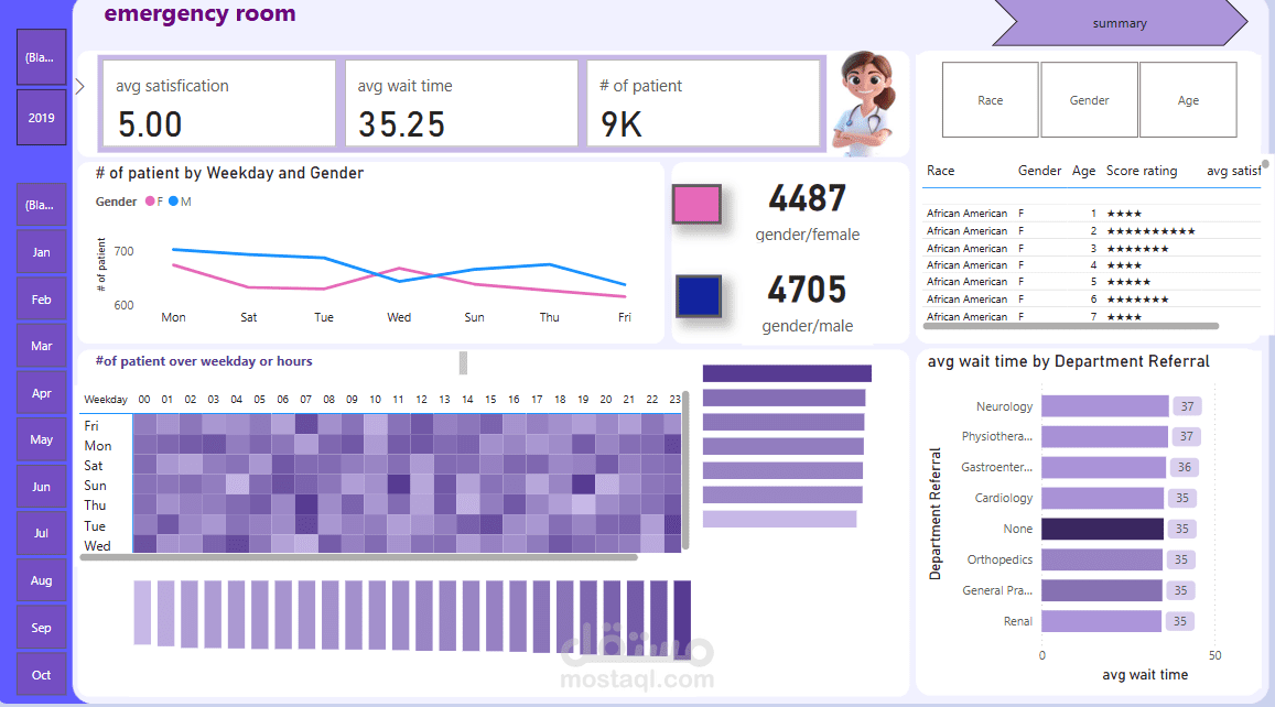 data analysis for hospital er