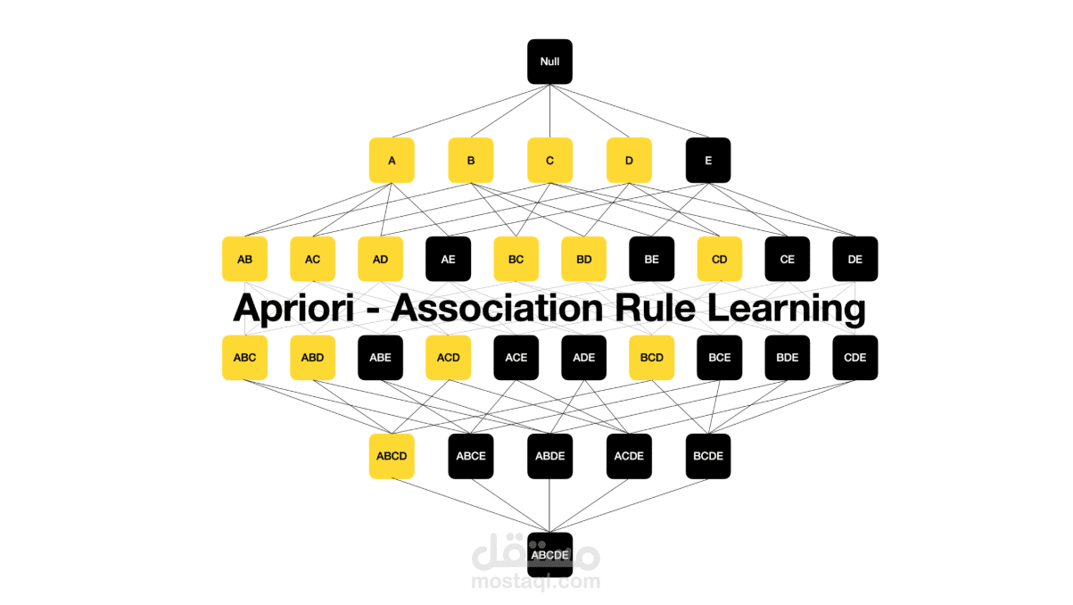 Association Rule Mining with Apriori Algorithm