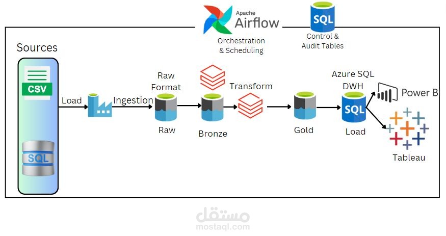 مشروع دمج وتحليل البيانات من مصادر متعددة باستخدام Azure