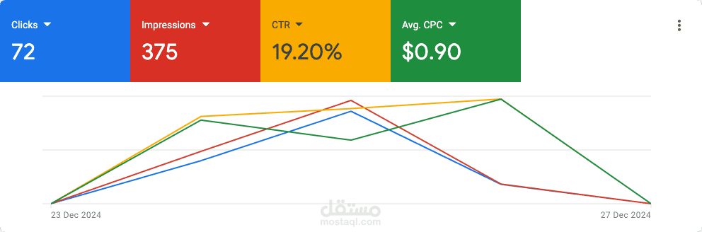 تنفيذ ناجح لحملة إعلانات جوجل (Google Ads) لشركة برمجيات محاسبية