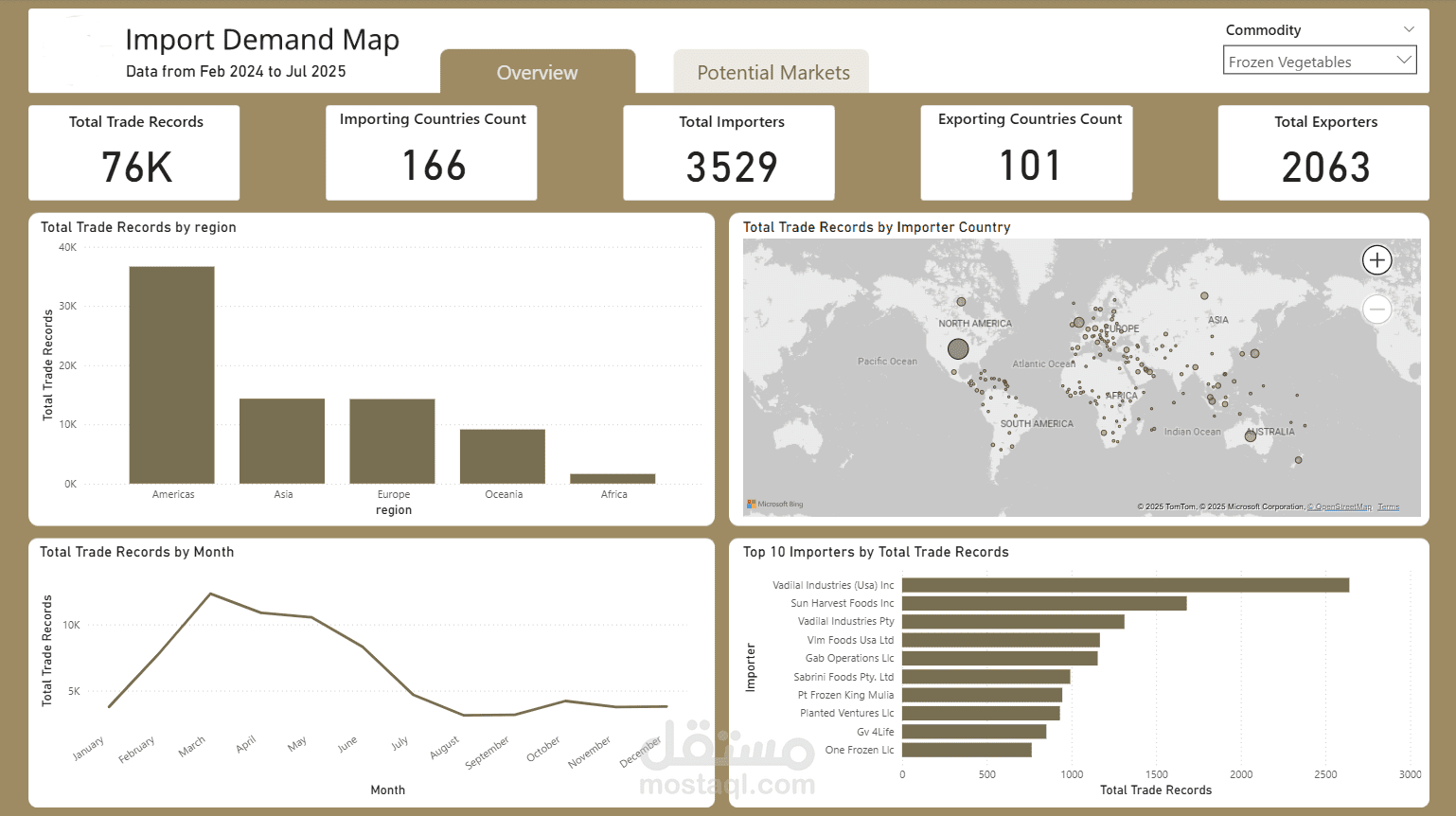 تصميم لوحة بيانات تفاعلية لتحليل بيانات الجمارك باستخدام Power BI