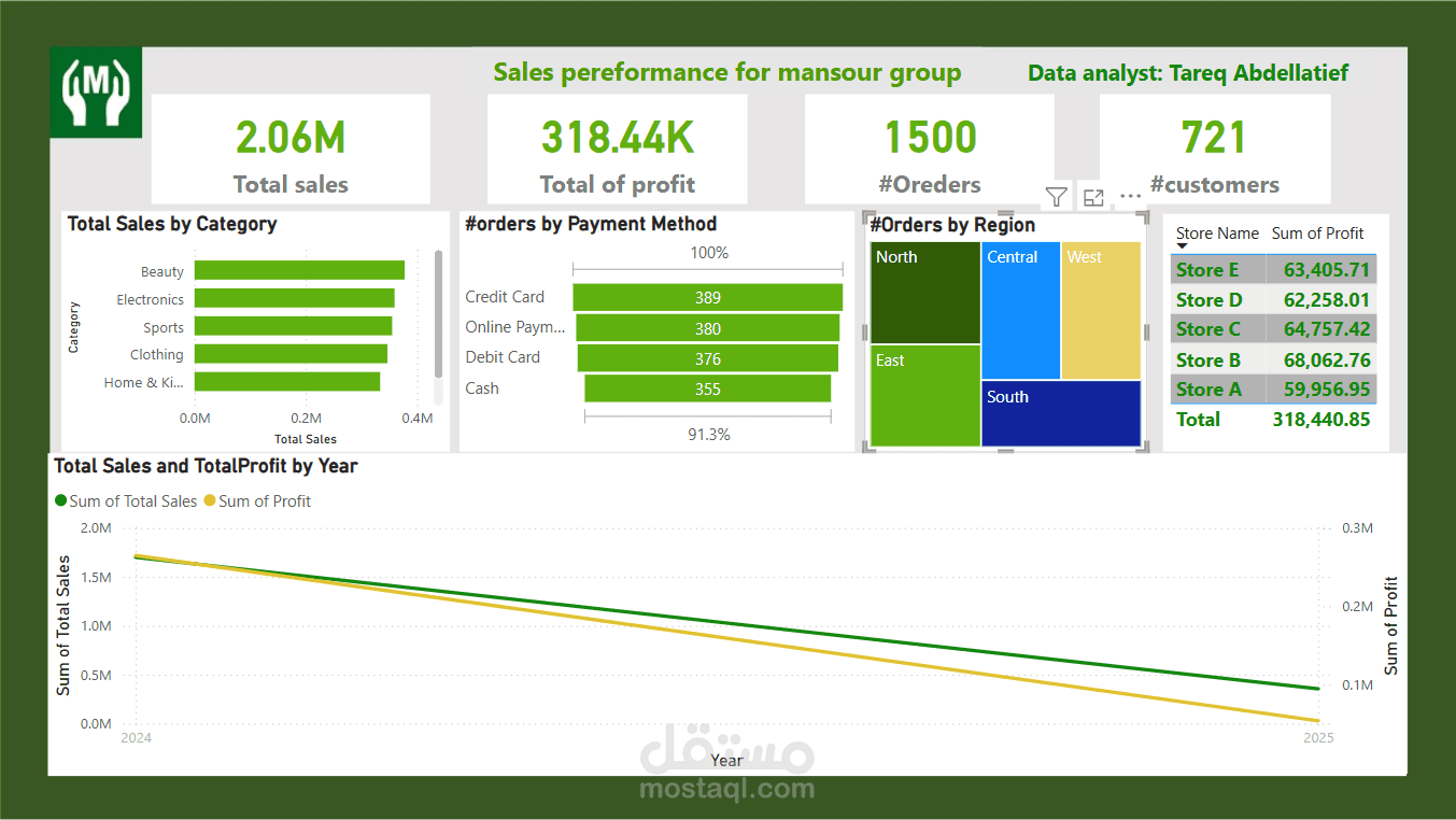 Sales Performance Dashboard for Mansour Group