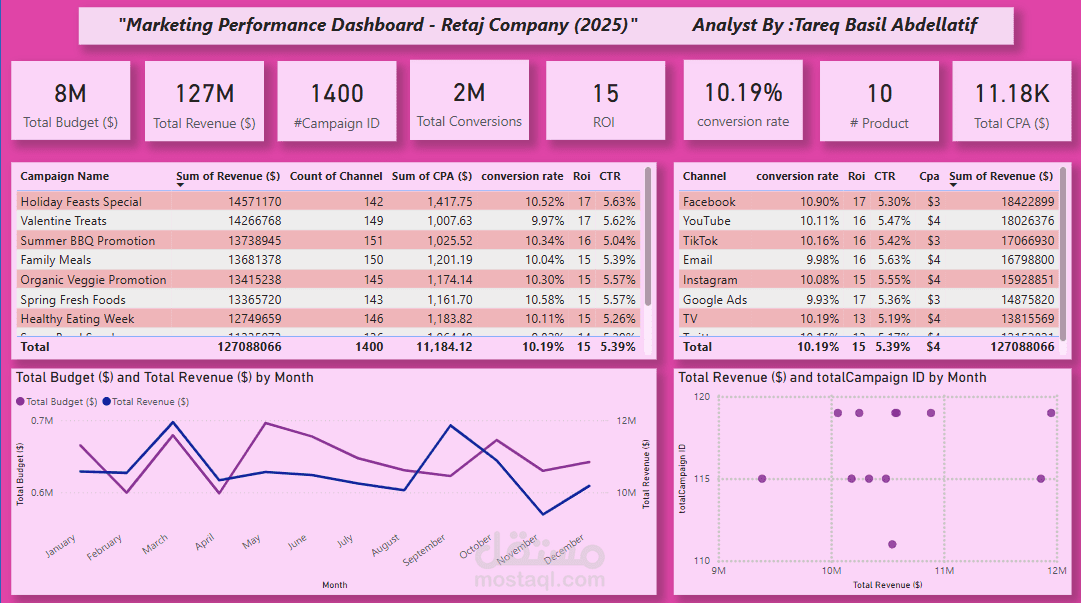 Marketing Performance Analysis 2025 for Retaj company