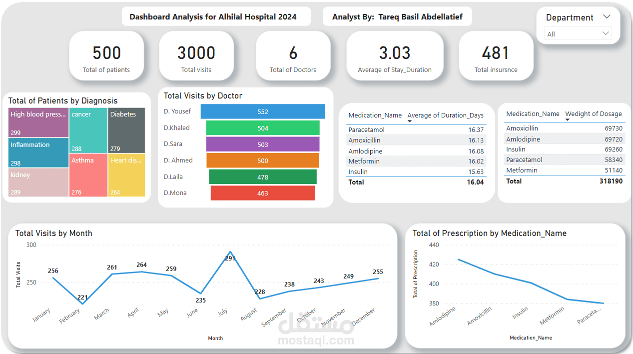 تحليل بيانات مستشفى الهلال لعام 2024 باستخدام Power BI