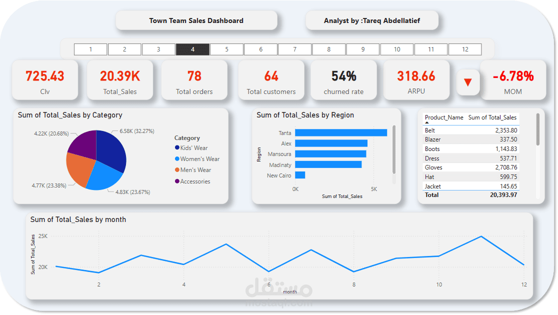 Town team sales performance