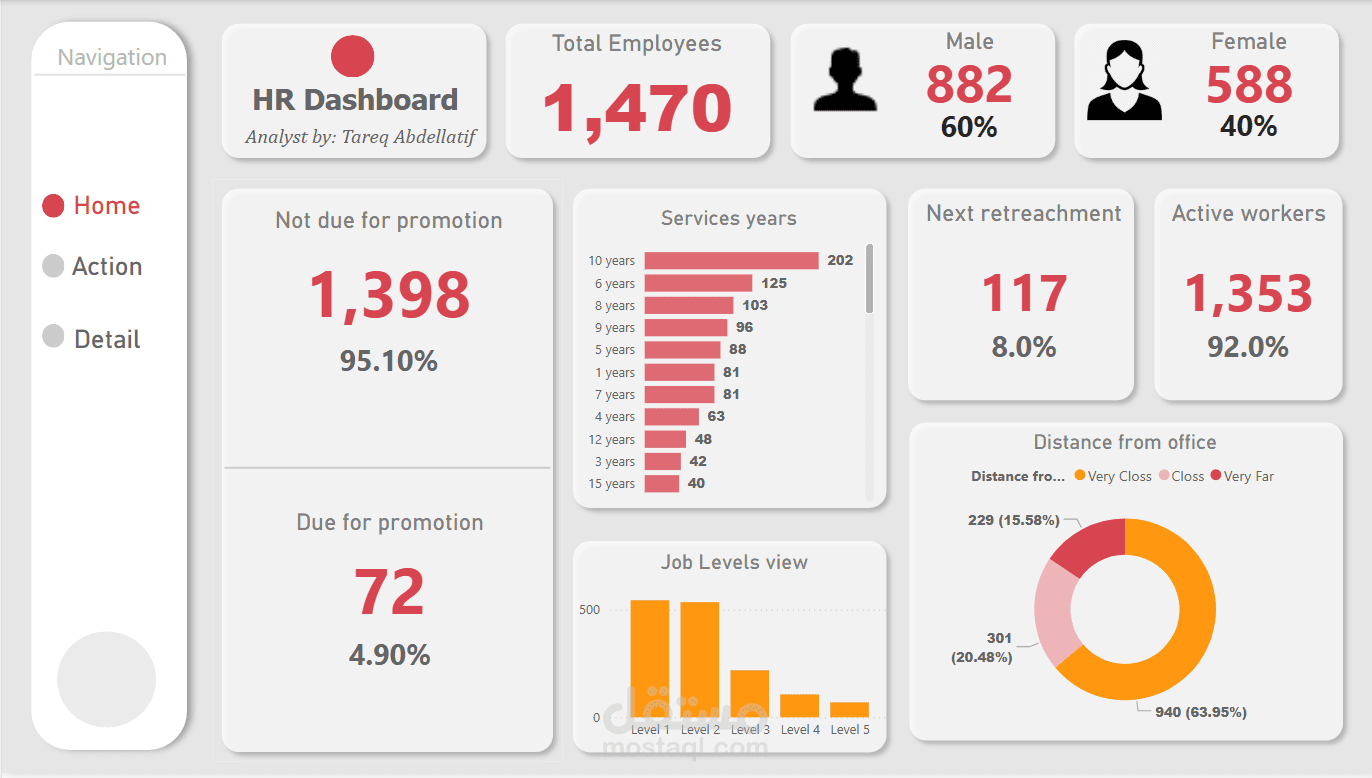 HR Analytics Dashboard – Employee Promotion & Retrenchment Insights