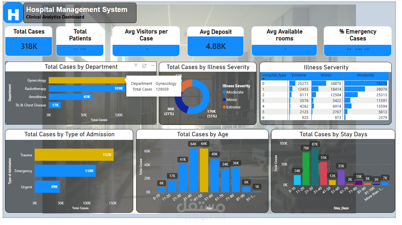 Hospital Management Dashboard | تحليل بيانات المرضى والعمليات الطبية