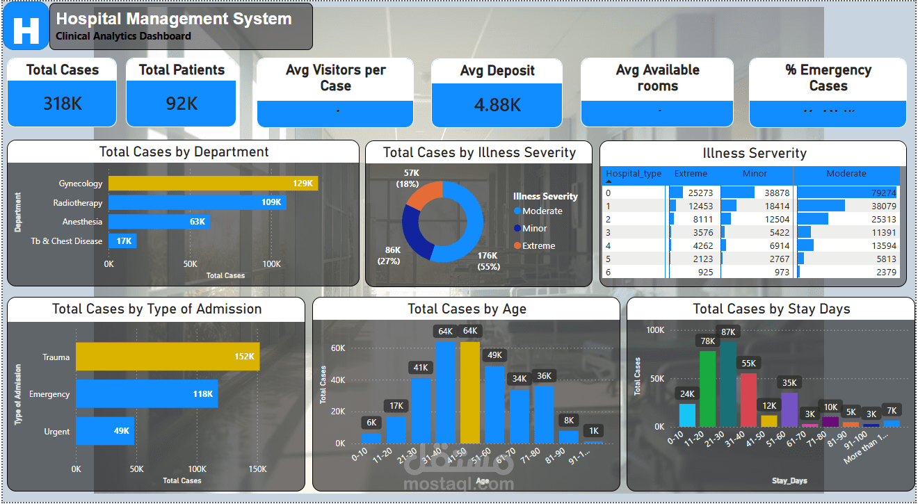 تحليل بيانات نظام إدارة المستشفيات (Hospital Management System) باستخدام Power BI