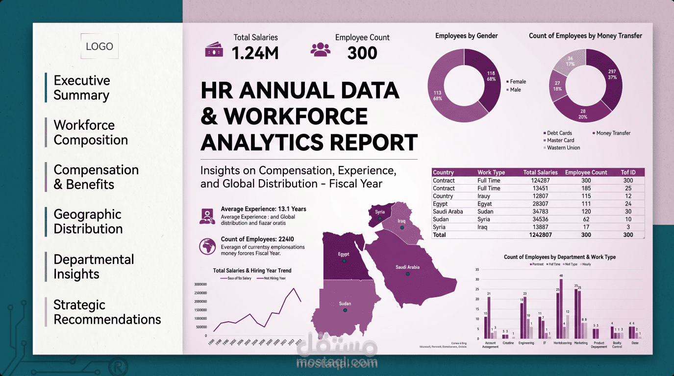 HR Annual Dashboard | تحليل بيانات الموارد البشرية باستخدام Excel
