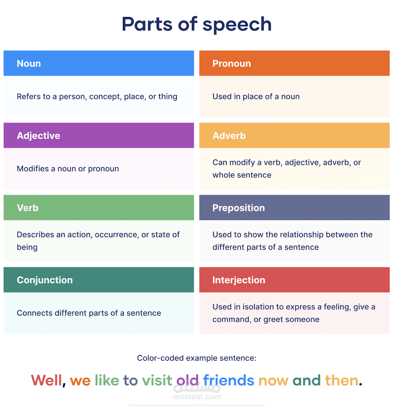 Parts of speech