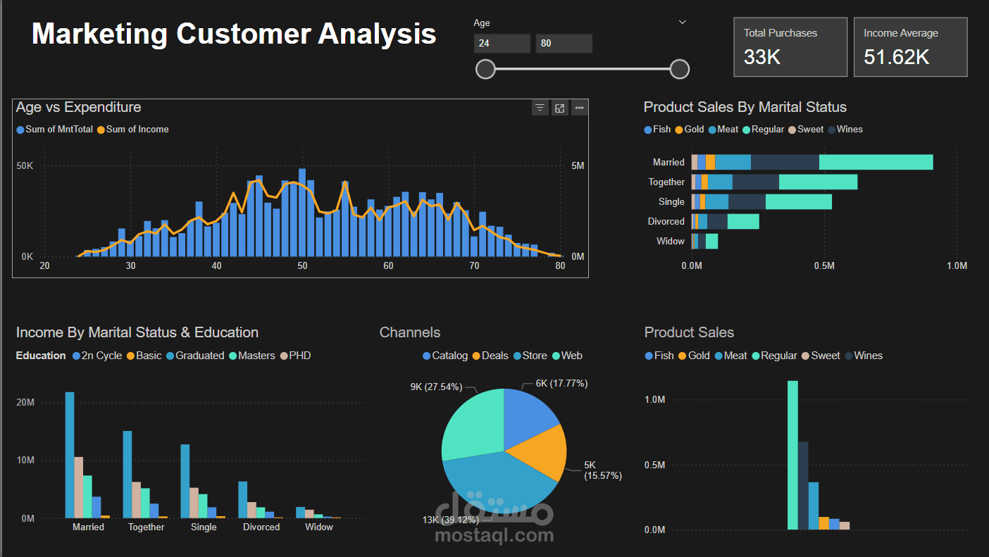Marketing Analysis