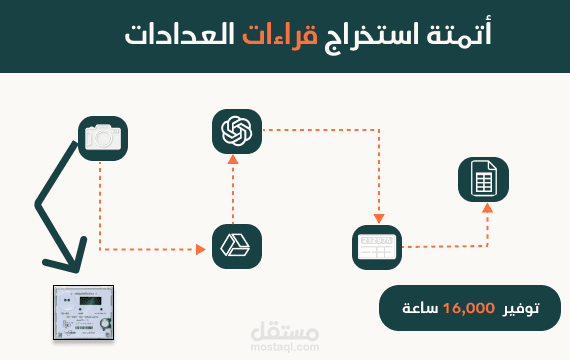 أتمتة استخراج البيانات من 200,000+ صورة | توفير 16,000 ساعة عمل