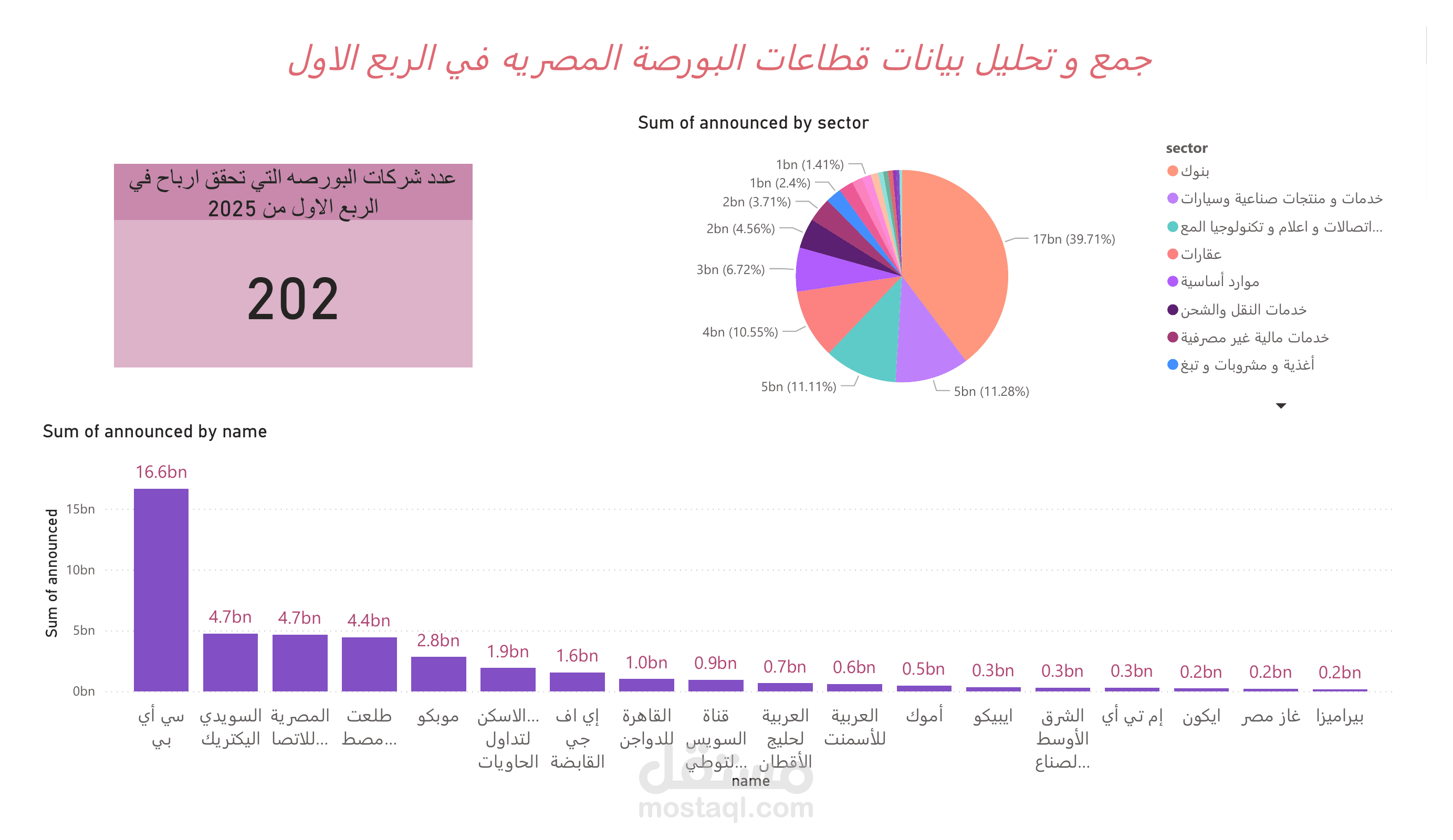 جمع و تحليل بيانات قطاعات البورصة المصريه في الربع الاول لسنه 2025