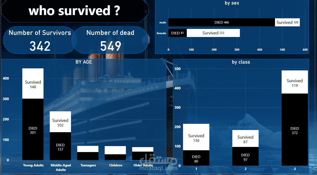 تحليل بيانات تيتانيك ولوحة تحكم تفاعلية في Power BI