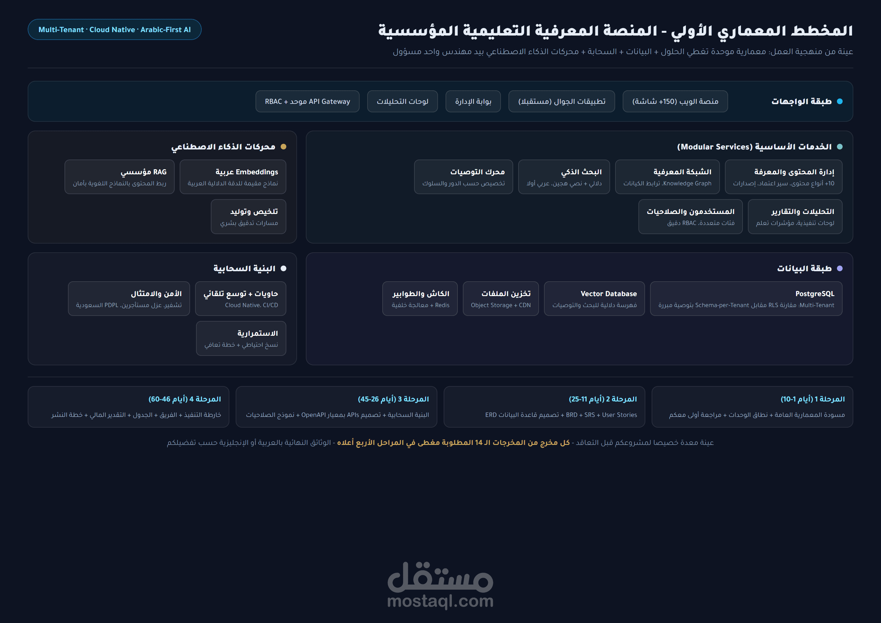 تصميم معمارية منصة معرفية تعليمية مؤسسية بالذكاء الاصطناعي (Multi-Tenant Cloud)